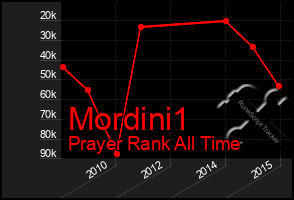 Total Graph of Mordini1