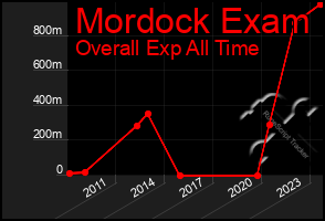 Total Graph of Mordock Exam