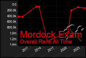 Total Graph of Mordock Exam