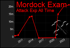 Total Graph of Mordock Exam