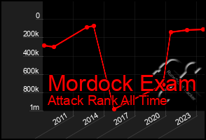 Total Graph of Mordock Exam