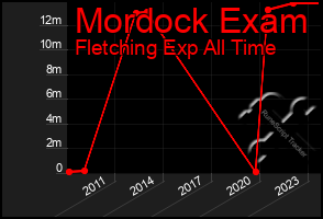 Total Graph of Mordock Exam