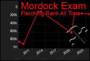 Total Graph of Mordock Exam