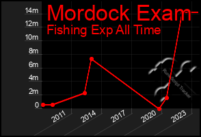 Total Graph of Mordock Exam