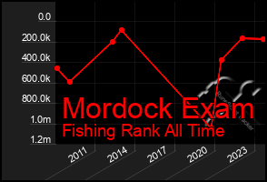 Total Graph of Mordock Exam