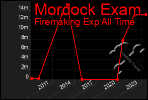 Total Graph of Mordock Exam