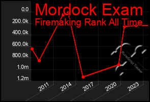 Total Graph of Mordock Exam