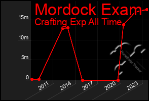 Total Graph of Mordock Exam