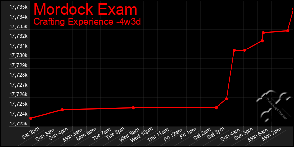 Last 31 Days Graph of Mordock Exam