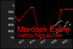 Total Graph of Mordock Exam