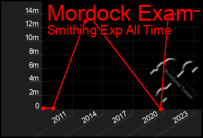 Total Graph of Mordock Exam