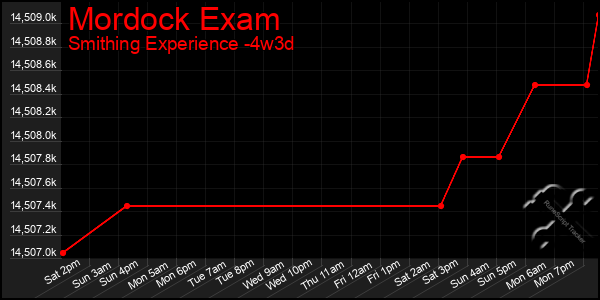 Last 31 Days Graph of Mordock Exam