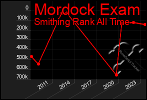 Total Graph of Mordock Exam