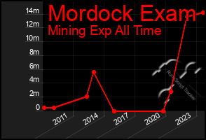 Total Graph of Mordock Exam