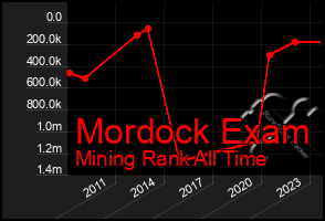 Total Graph of Mordock Exam