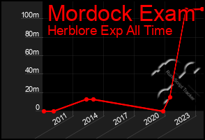 Total Graph of Mordock Exam