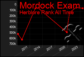 Total Graph of Mordock Exam