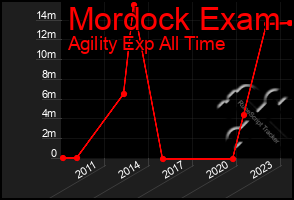 Total Graph of Mordock Exam