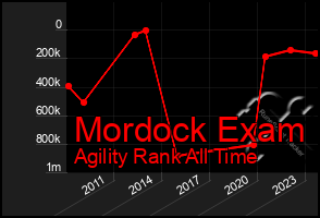 Total Graph of Mordock Exam