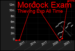 Total Graph of Mordock Exam