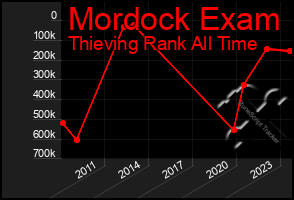 Total Graph of Mordock Exam