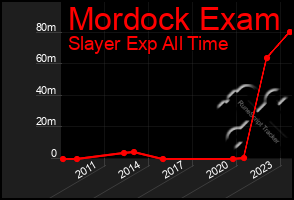 Total Graph of Mordock Exam