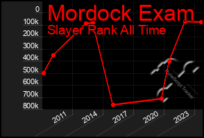 Total Graph of Mordock Exam