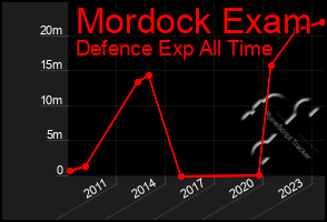 Total Graph of Mordock Exam