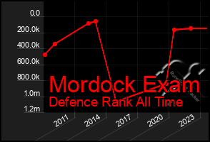 Total Graph of Mordock Exam