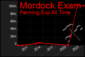 Total Graph of Mordock Exam