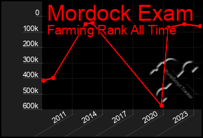 Total Graph of Mordock Exam