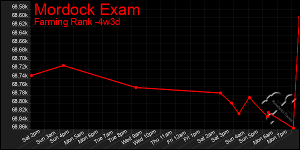 Last 31 Days Graph of Mordock Exam