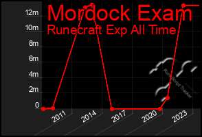 Total Graph of Mordock Exam