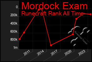 Total Graph of Mordock Exam