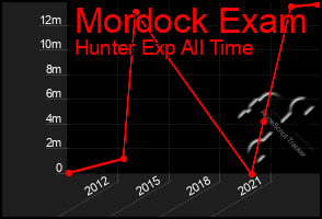 Total Graph of Mordock Exam