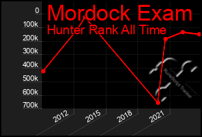 Total Graph of Mordock Exam