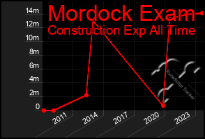 Total Graph of Mordock Exam