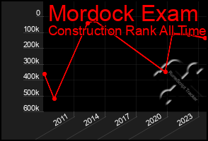 Total Graph of Mordock Exam