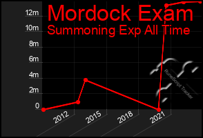 Total Graph of Mordock Exam