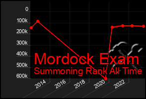 Total Graph of Mordock Exam