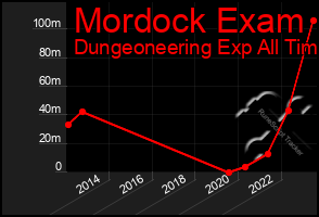 Total Graph of Mordock Exam