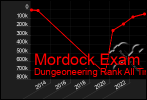 Total Graph of Mordock Exam