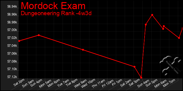 Last 31 Days Graph of Mordock Exam