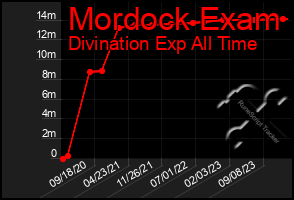 Total Graph of Mordock Exam