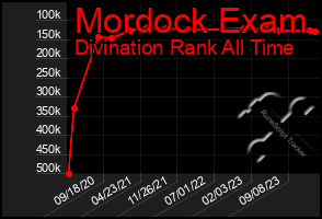 Total Graph of Mordock Exam