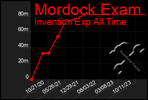 Total Graph of Mordock Exam