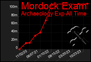 Total Graph of Mordock Exam