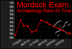 Total Graph of Mordock Exam