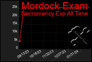 Total Graph of Mordock Exam