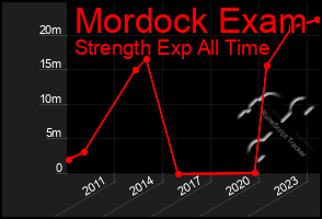 Total Graph of Mordock Exam